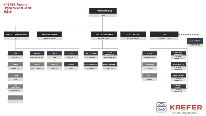 Organizational Chart